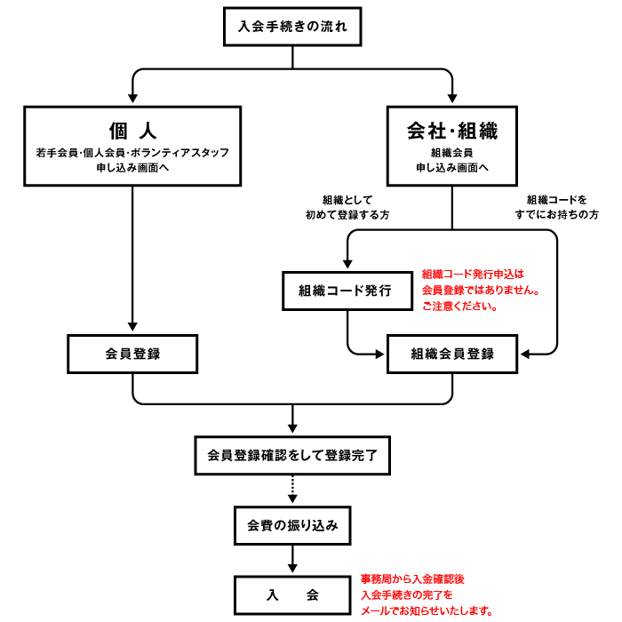 入会フロー